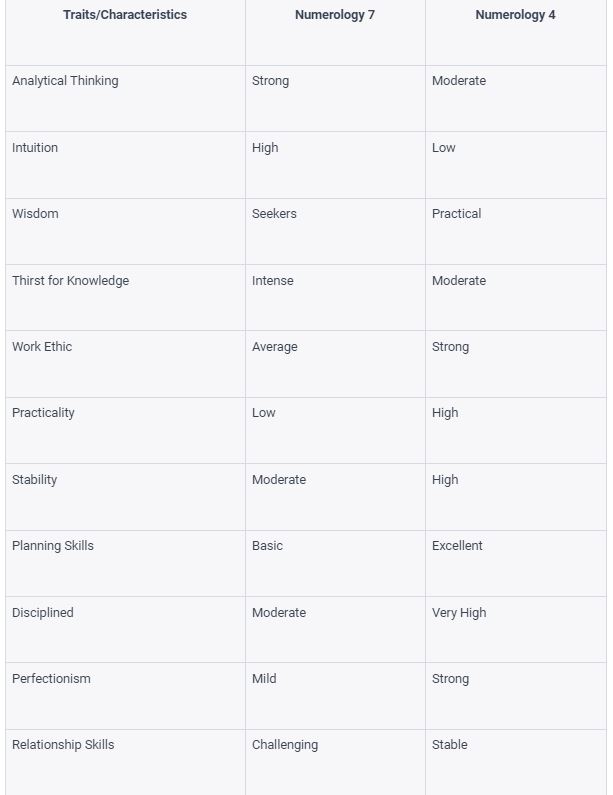 Numerology 7 And 4 Match - Well And Is Quite Well-balanced
